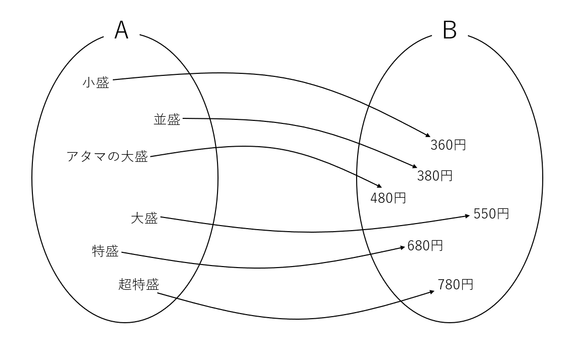 リー環の指数写像