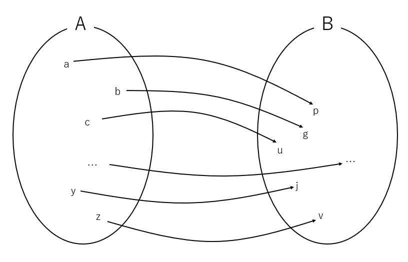 単一換字式暗号を実装してみる 情報科 いっぽ まえへ!