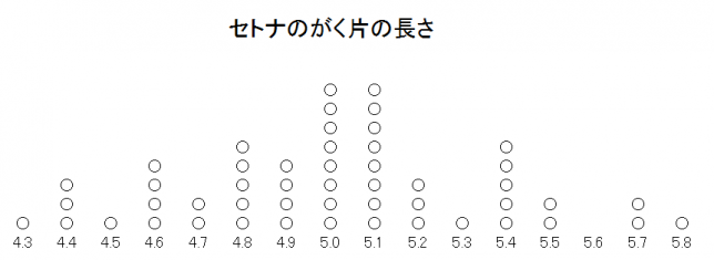 ドットプロットを描こうと思ったら さらに大変だった １ 情報科 いっぽ まえへ